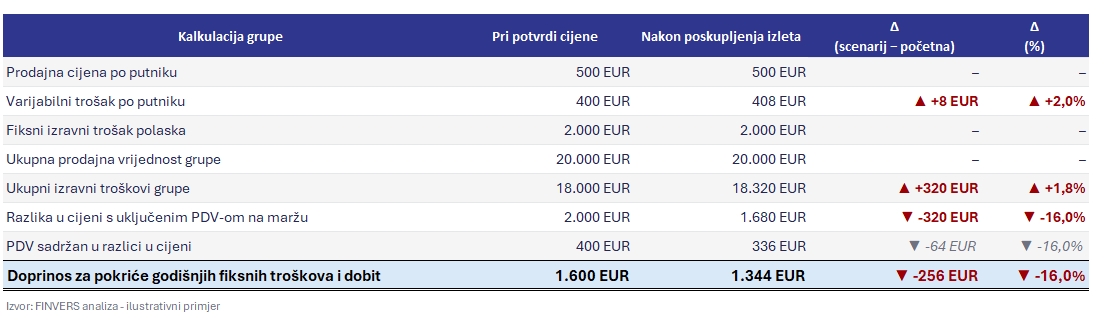 Usporedba kalkulacije DMC grupe od 40 putnika prije i nakon poskupljenja izleta: doprinos za pokriće fiksnih troškova agencije i dobit pada s 1.600 na 1.344 eura, odnosno za 16 %