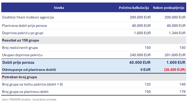 Poskupljenje izleta za 8 eura po putniku smanjuje godišnju dobit za 38.400 eura